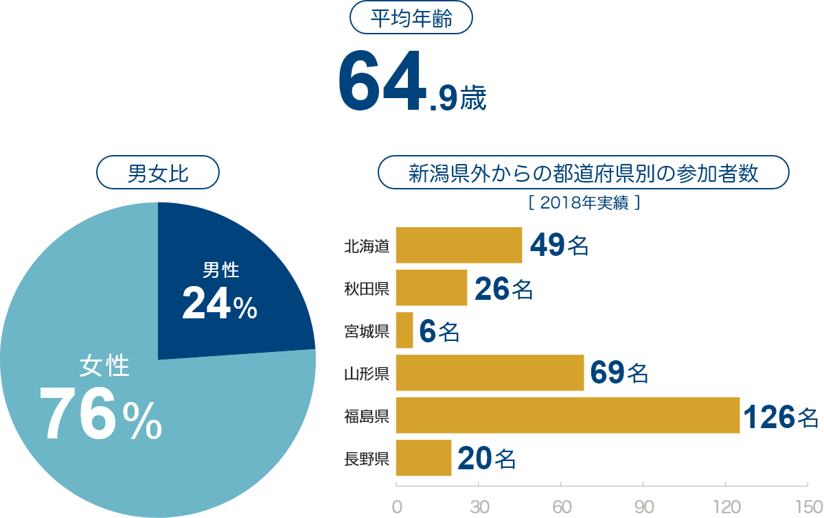 平均年齢：64.9歳/男女比：男性24％女性76％/新潟県外からの都道府県別の参加者数（2018年実績）北海道：49名・秋田：26名・宮城：6名・山形：69名・福島：126名・長野：20名